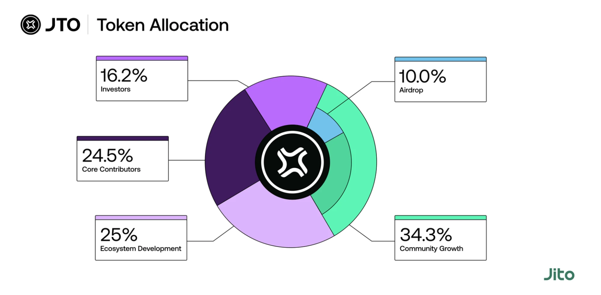 MT Capital analyzes Jito: reshaping the Solana staking market pattern