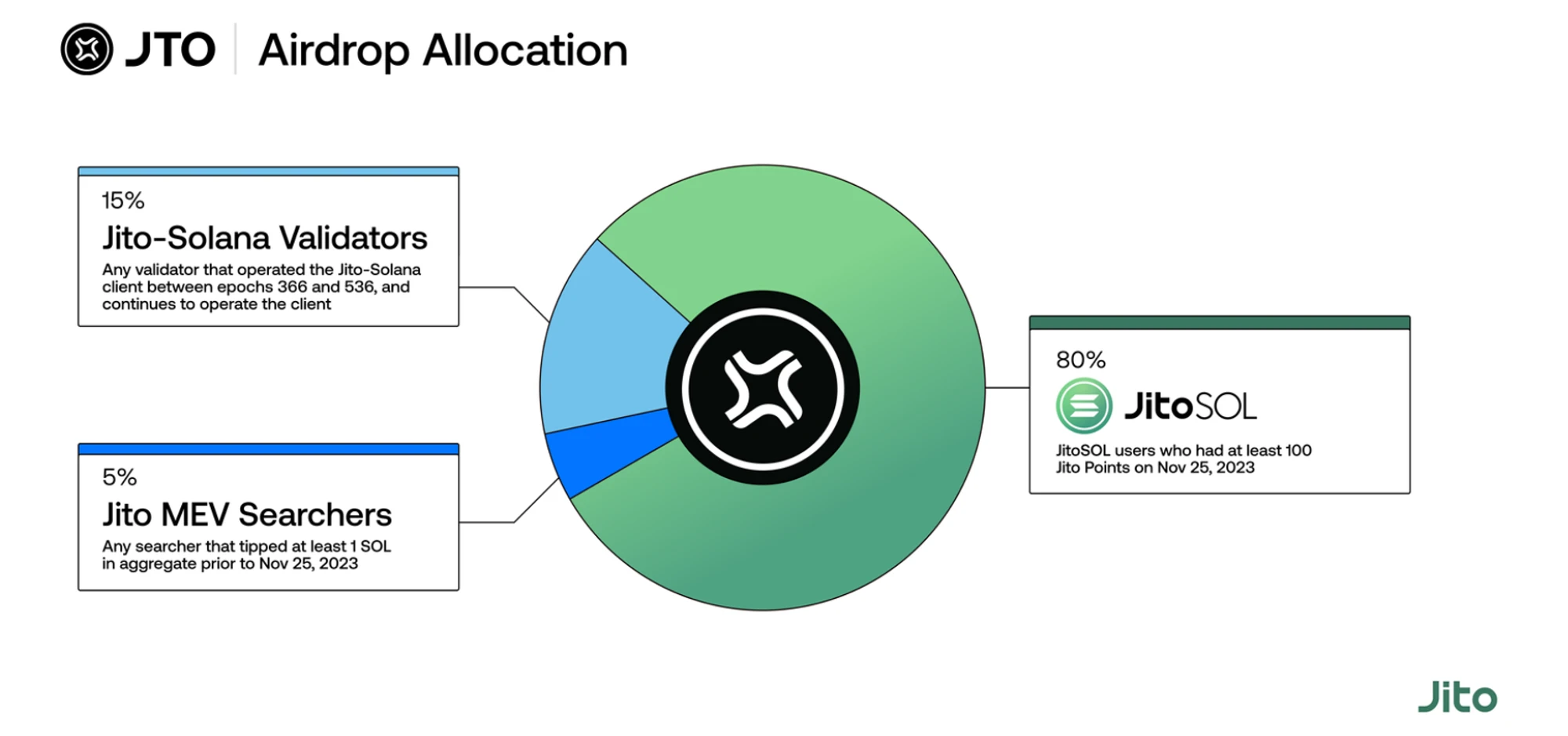 MT Capital analyzes Jito: reshaping the Solana staking market pattern