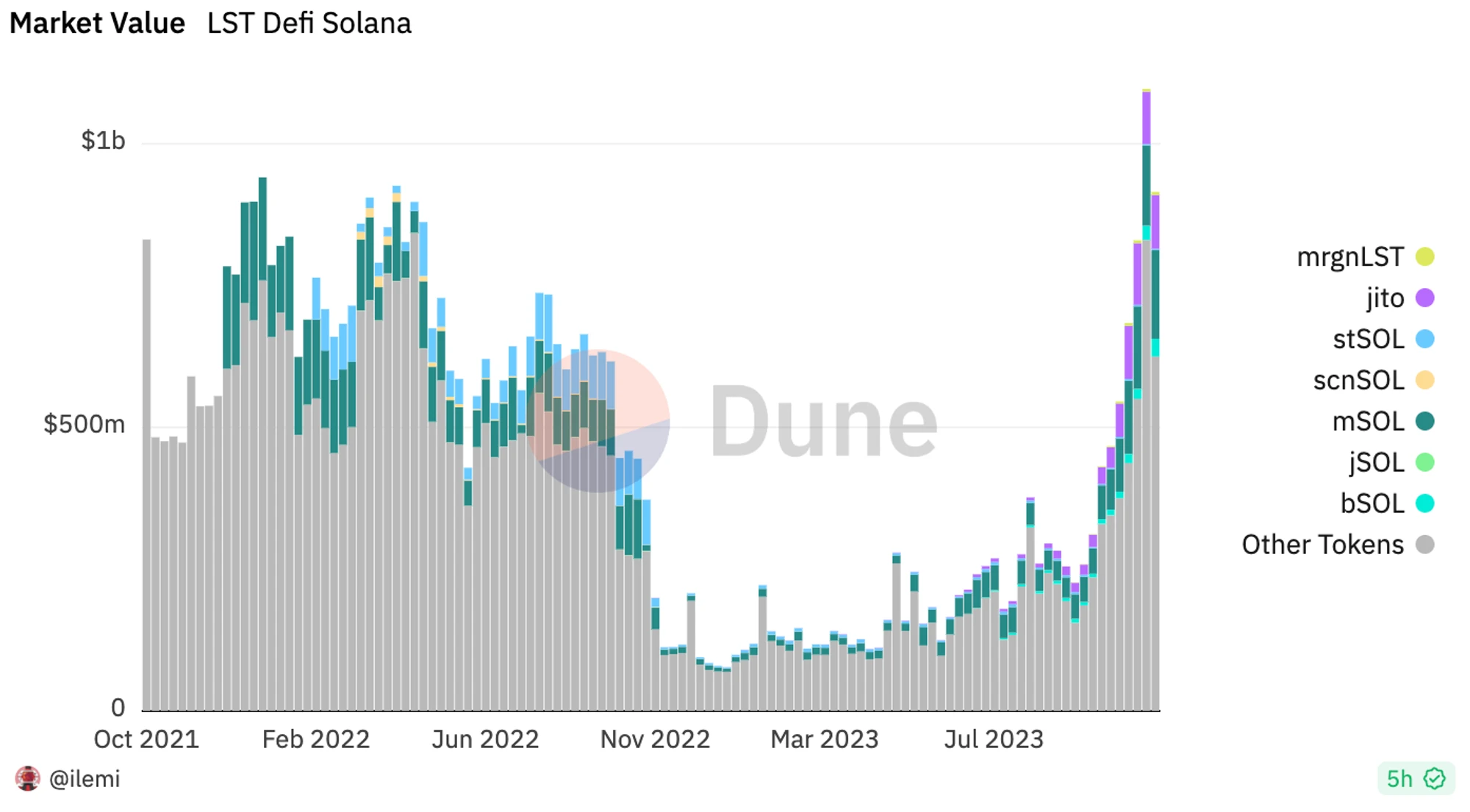 MT Capital analyzes Jito: reshaping the Solana staking market pattern