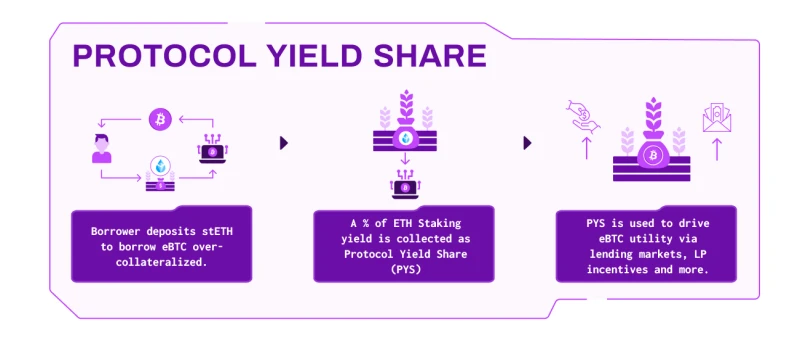 Badger DAO 2.0叙事：推出抗审查的eBTC，BADGER周涨幅最高超60％「BTC生态」