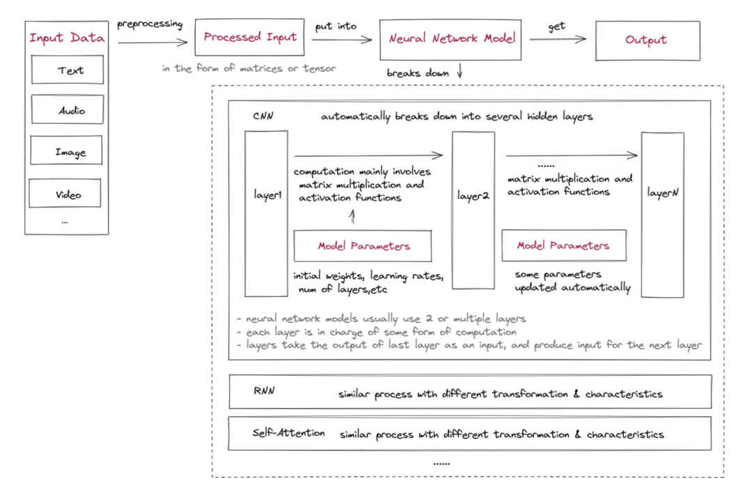 SevenX Ventures: Understanding ZKML in one article - How do zero-knowledge proofs and blockchain play a role in the field of artificial intelligence and machine learning?