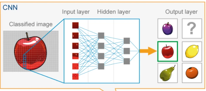 SevenX Ventures: Understanding ZKML in one article - How do zero-knowledge proofs and blockchain play a role in the field of artificial intelligence and machine learning?