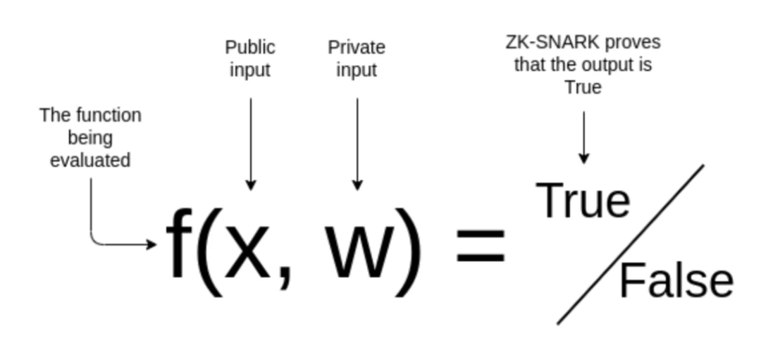 SevenX Ventures: ZKML を 1 つの記事で理解する - ゼロ知識証明とブロックチェーンは人工知能と機械学習の分野でどのような役割を果たしますか?