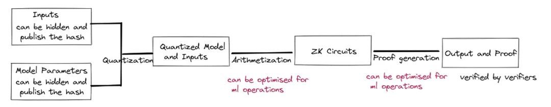 SevenX Ventures: ZKML を 1 つの記事で理解する - ゼロ知識証明とブロックチェーンは人工知能と機械学習の分野でどのような役割を果たしますか?