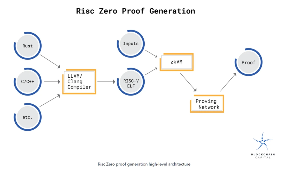 SevenX Ventures: Understanding ZKML in one article - How do zero-knowledge proofs and blockchain play a role in the field of artificial intelligence and machine learning?