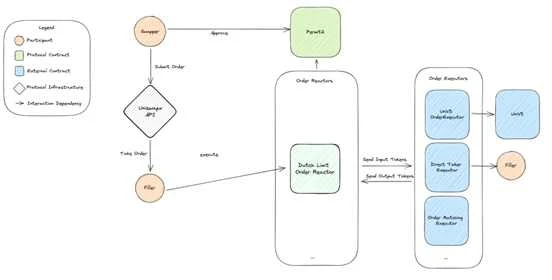 Uniswap の成長の歴史: ゼロから無限へ