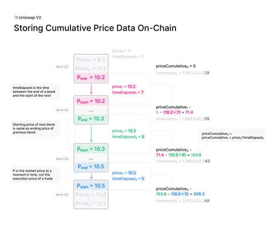 Uniswap Growth History: From Zero to Infinity