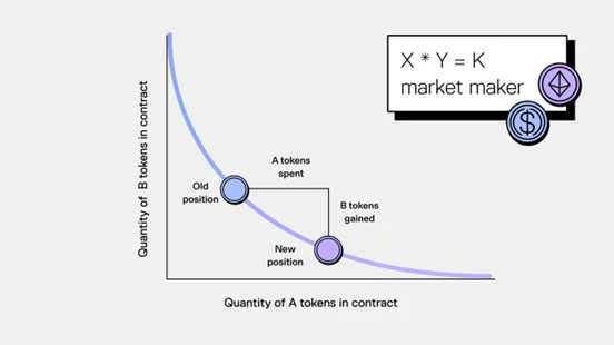 Uniswap Growth History: From Zero to Infinity