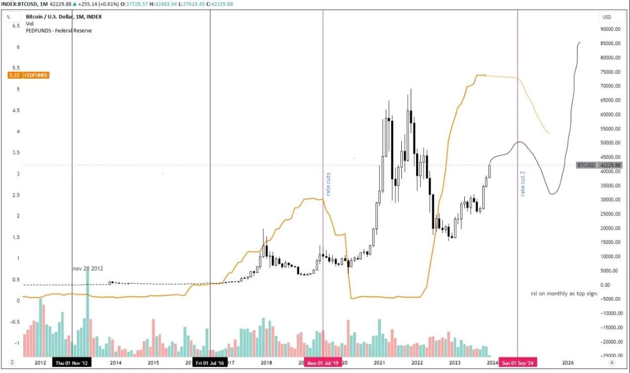 2024 Crypto Narrative Outlook and Investment Guide