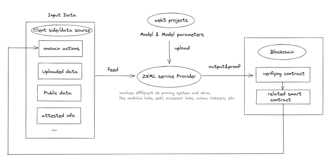 SevenX Ventures: Understanding ZKML in one article - How do zero-knowledge proofs and blockchain play a role in the field of artificial intelligence and machine learning?