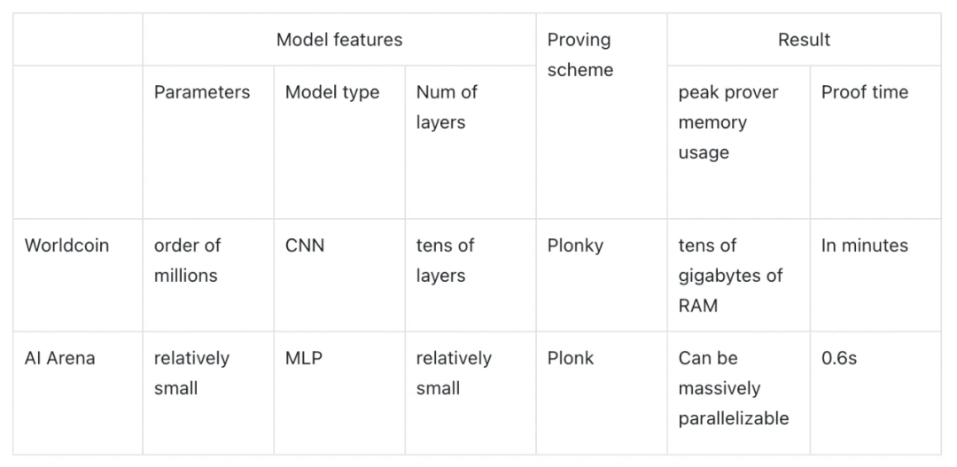 SevenX Ventures: ZKML を 1 つの記事で理解する - ゼロ知識証明とブロックチェーンは人工知能と機械学習の分野でどのような役割を果たしますか?