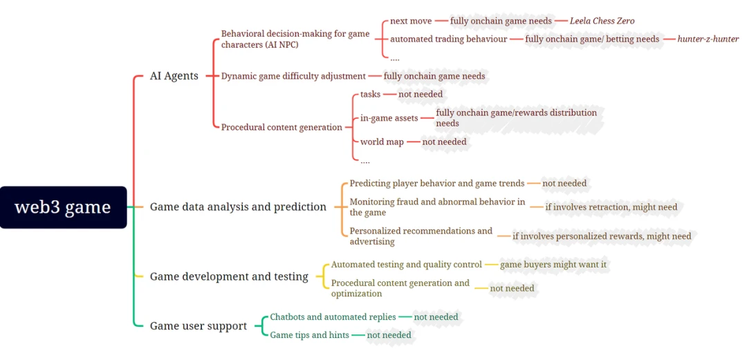 SevenX Ventures: Understanding ZKML in one article - How do zero-knowledge proofs and blockchain play a role in the field of artificial intelligence and machine learning?