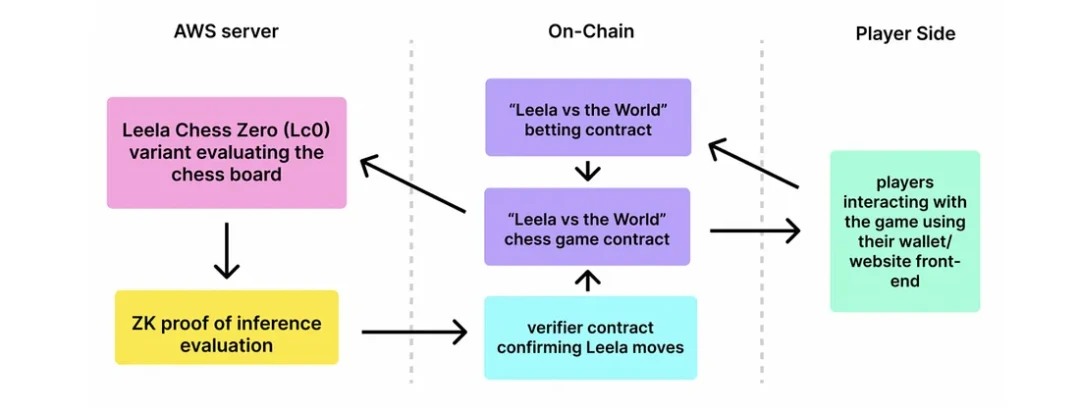 SevenX Ventures：一文读懂ZKML - 零知识证明和区块链如何在人工智能和机器学习领域发挥作用？