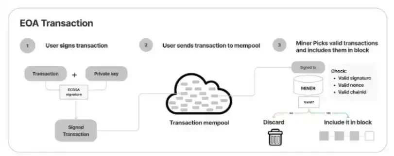 SevenX Ventures: Giải mã INTENTS và cách thay đổi hoàn toàn trải nghiệm người dùng Web3 và mô hình luồng đơn hàng