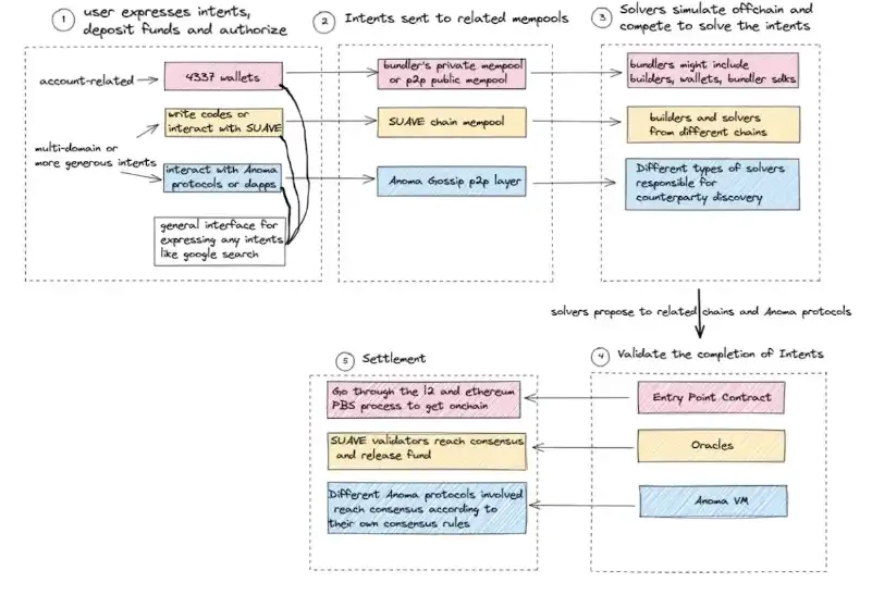 SevenX Ventures: Decoding "INTENTS", How to Transform Web3 User Experience and Order Flow Models