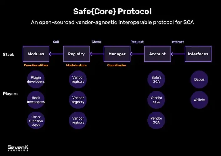 SevenX Ventures: Modular Smart Contract Account Architecture and Challenges