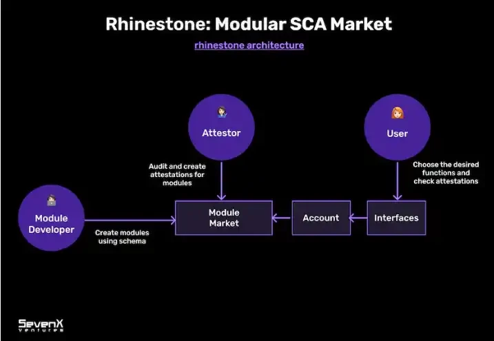 SevenX Ventures: Kiến trúc và thách thức của tài khoản hợp đồng thông minh mô-đun