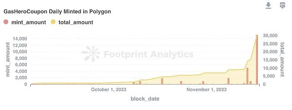 An in-depth discussion on the new trend of blockchain game economy: Gas Hero game strategy and GMT value