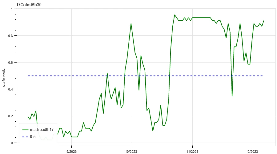 加密市场情绪研究报告(12.01-12.08)：BTC涨幅遥遥领先