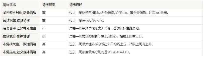 加密市场情绪研究报告(12.01-12.08)：BTC涨幅遥遥领先