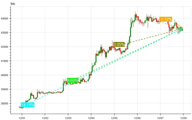 加密市场情绪研究报告(12.01-12.08)：BTC涨幅遥遥领先