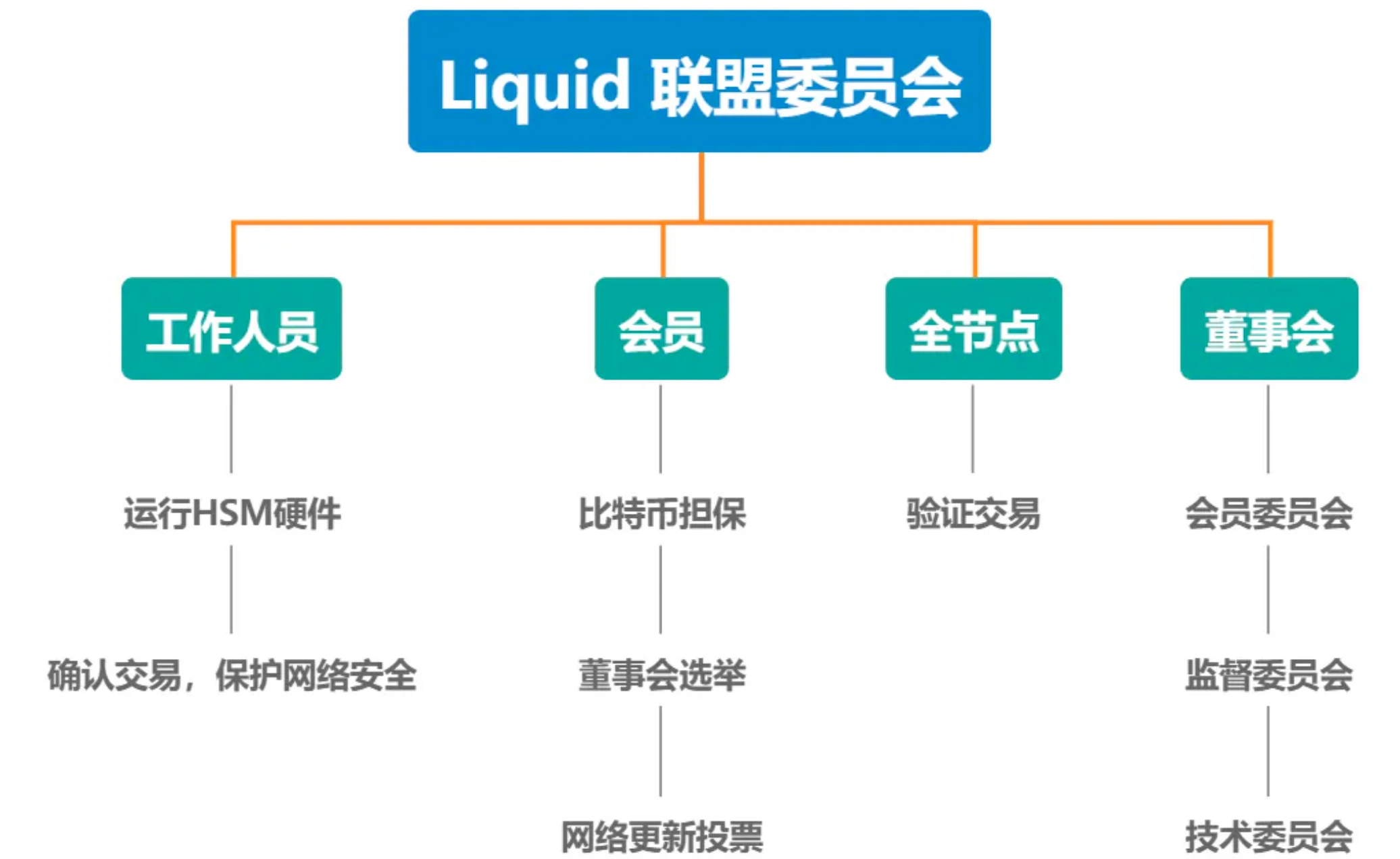 深度分析BTC侧链Liquid，如何提高普通用户参与度？「BTC生态」