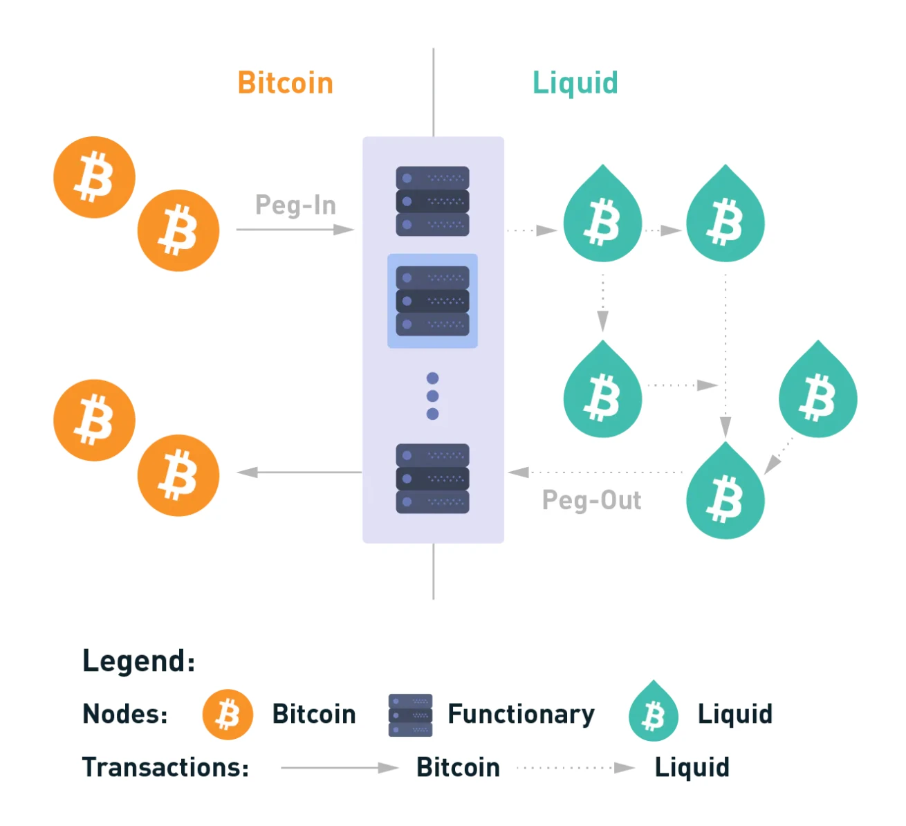 深度分析BTC侧链Liquid，如何提高普通用户参与度？「BTC生态」