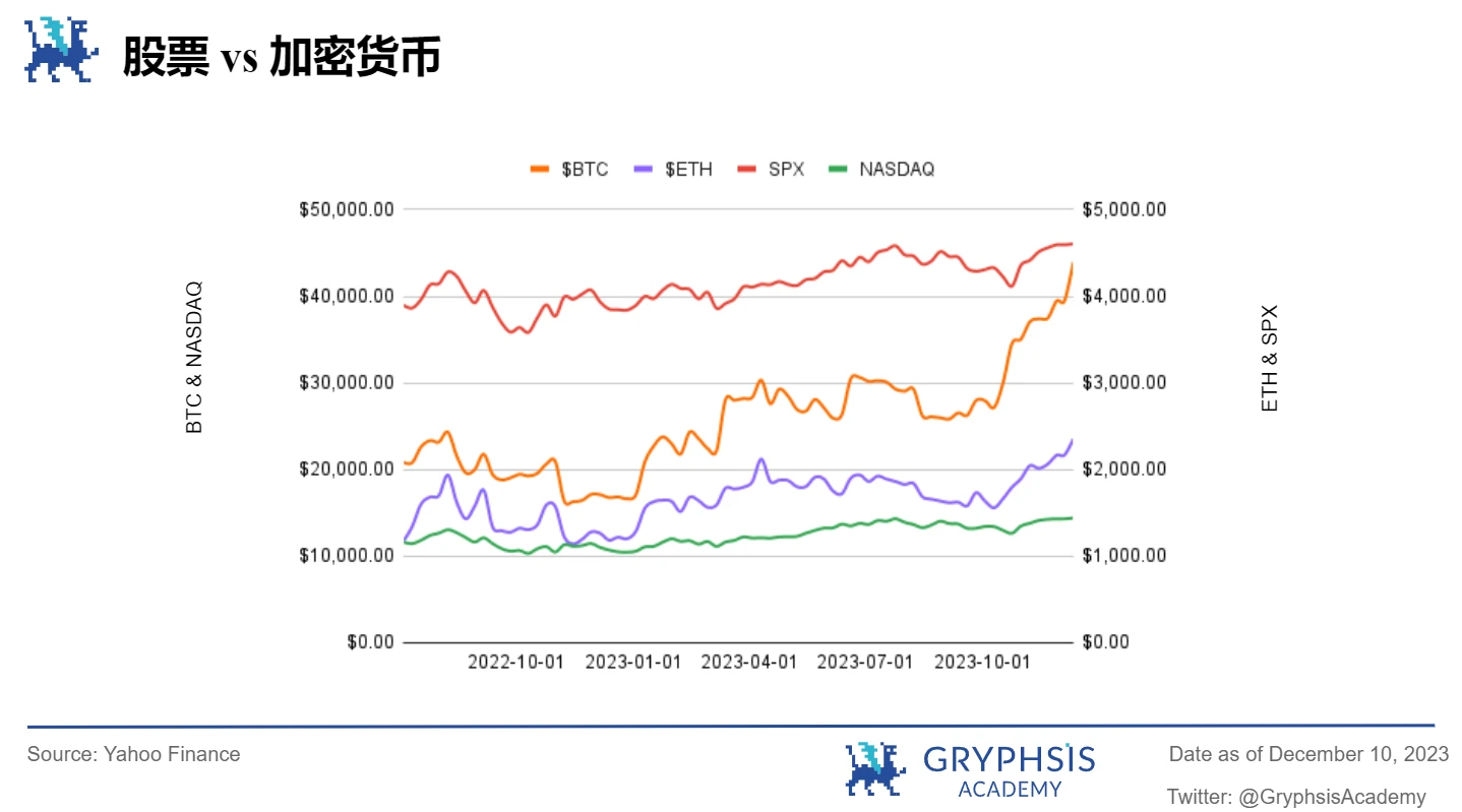 Gryphsis加密货币周报： BTC本年度首次突破42K，加密货币市值超过1.5万亿美元