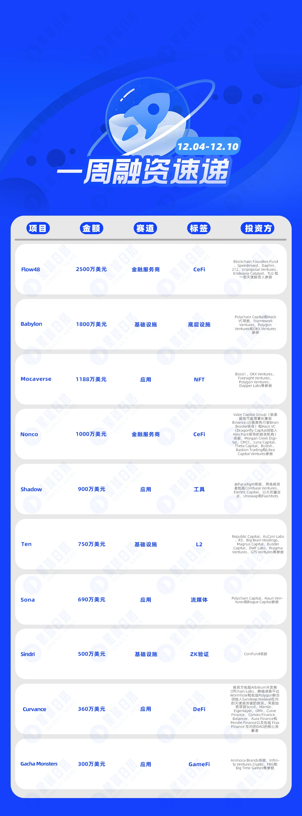 一周融资速递 | 16家项目获投，已披露融资总额约1.05亿美元（12.4-12.10）