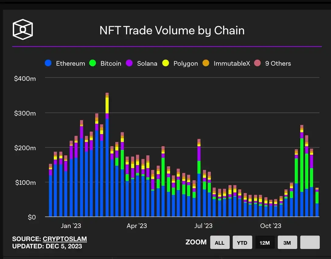 2023年NFT赛道总结：变革前行还是陨落沉寂？