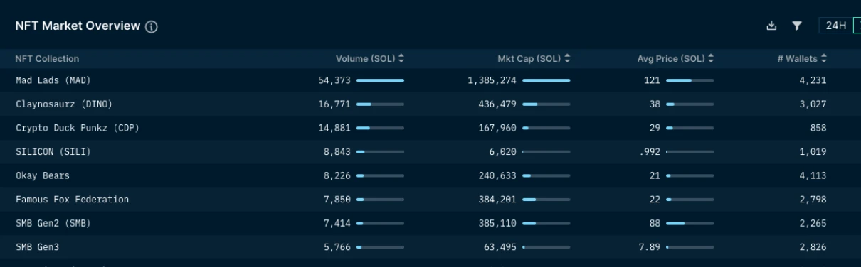 M6 Labs NFT周报：NFT交易量持续上升，Solana NFT增长显著