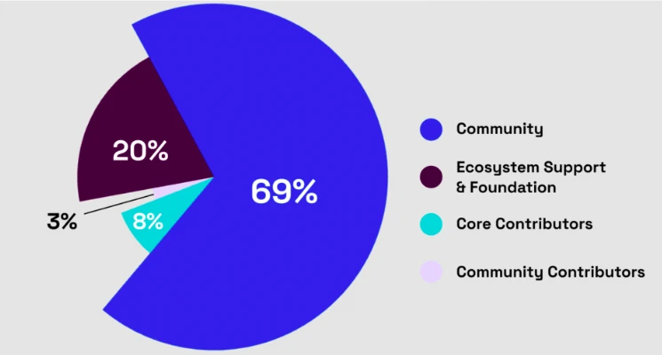 Can Seamless’s airdrop bring about a wealth-creating effect on the Base ecosystem?