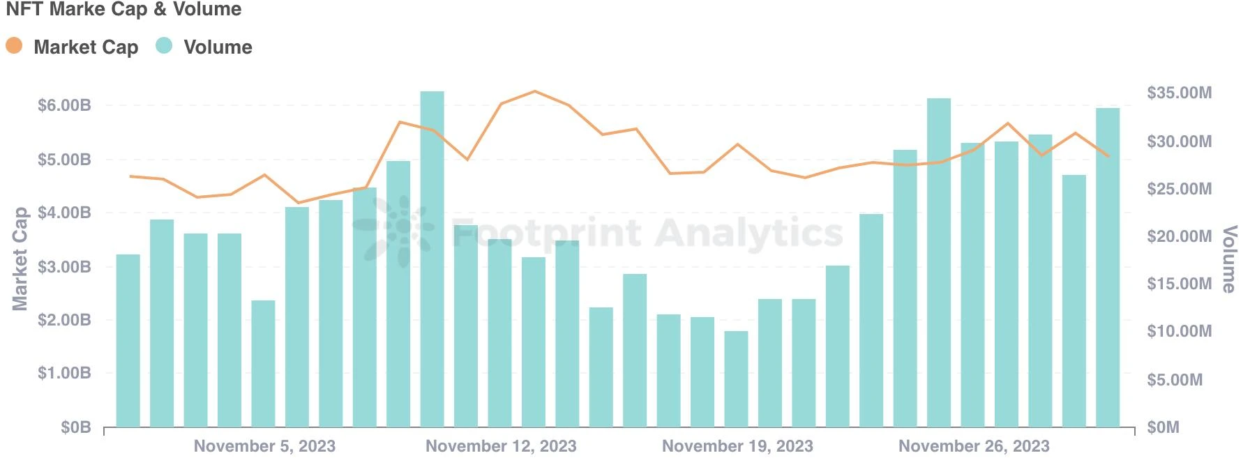 NFT News in November: Transaction Volume Increases, Blur’s Position Strengthens