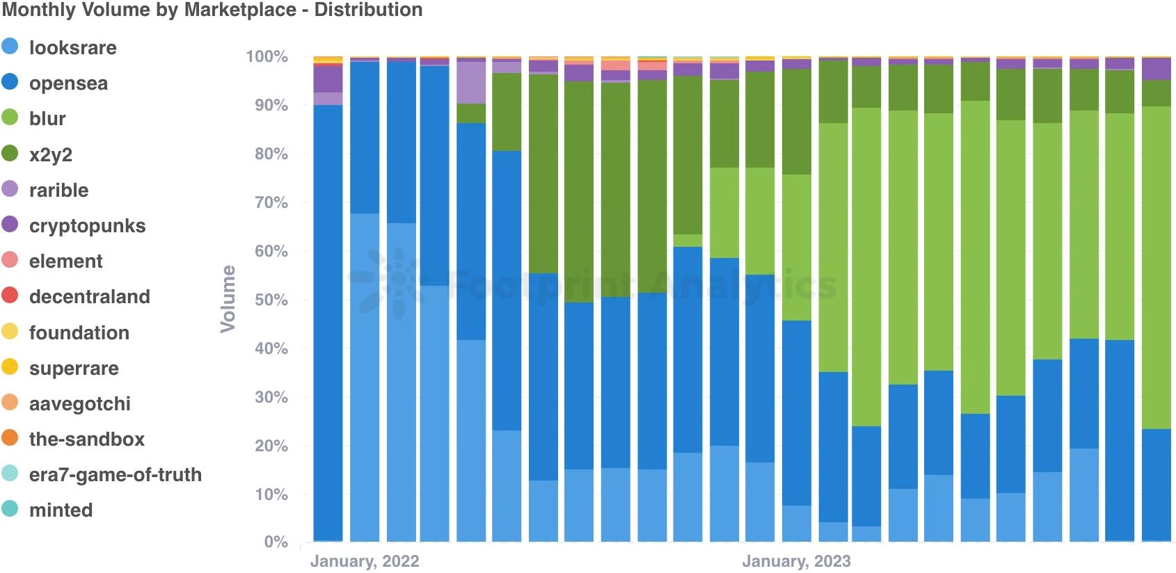 NFT News in November: Transaction Volume Increases, Blur’s Position Strengthens