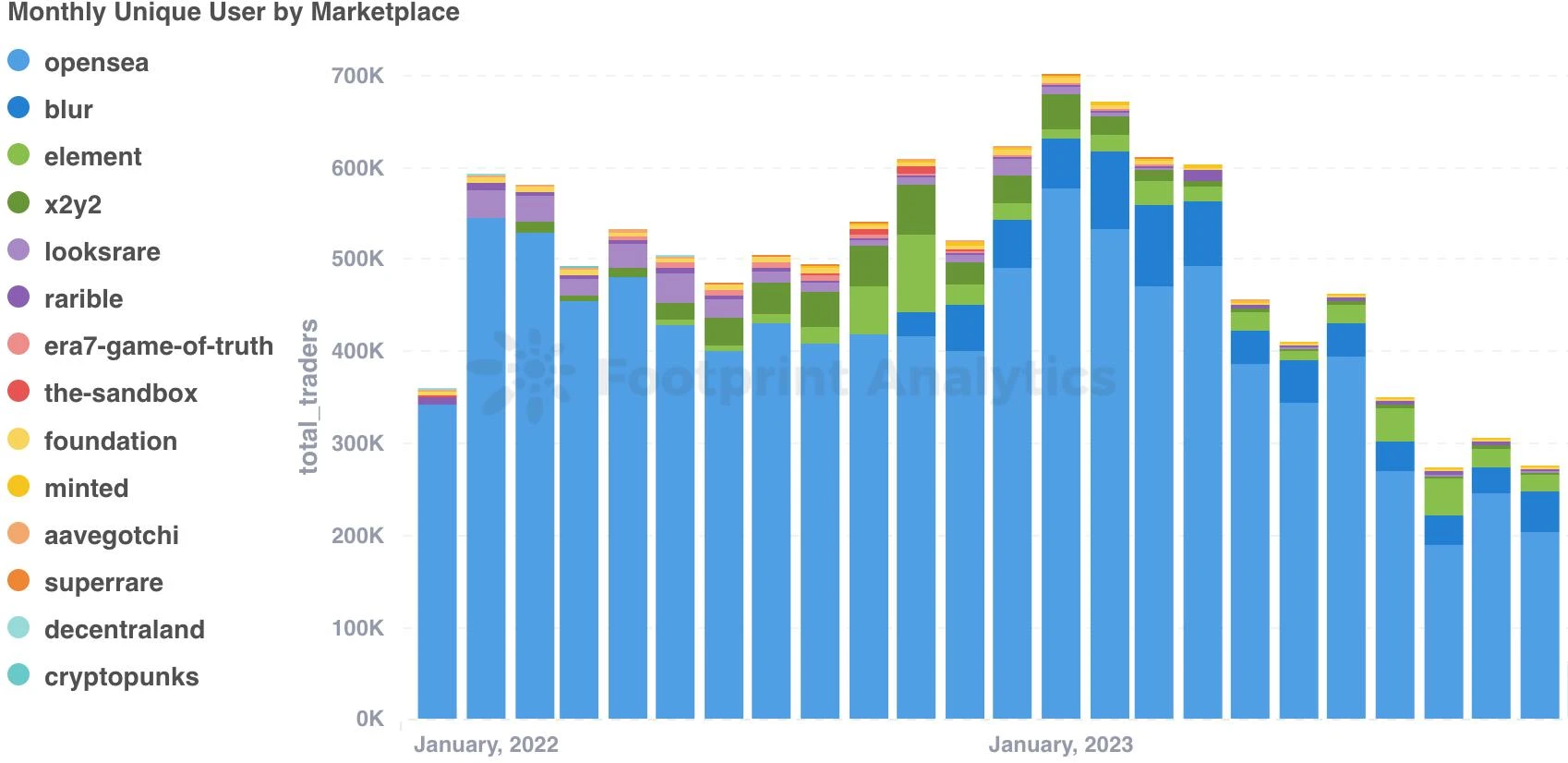 NFT News in November: Transaction Volume Increases, Blur’s Position Strengthens