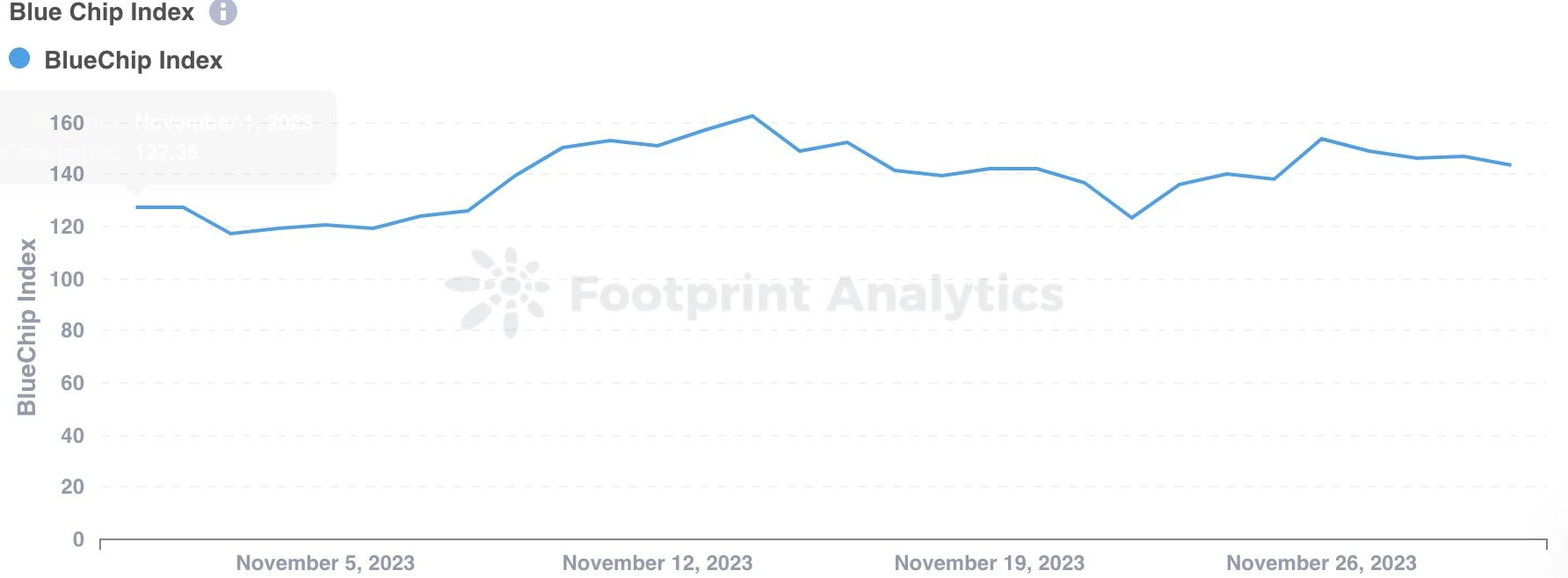 NFT News in November: Transaction Volume Increases, Blur’s Position Strengthens