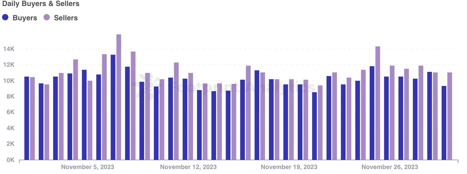 NFT News in November: Transaction Volume Increases, Blur’s Position Strengthens