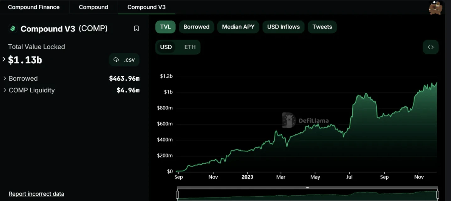 Thoughts on decentralized lending, introduction to Compound and November data