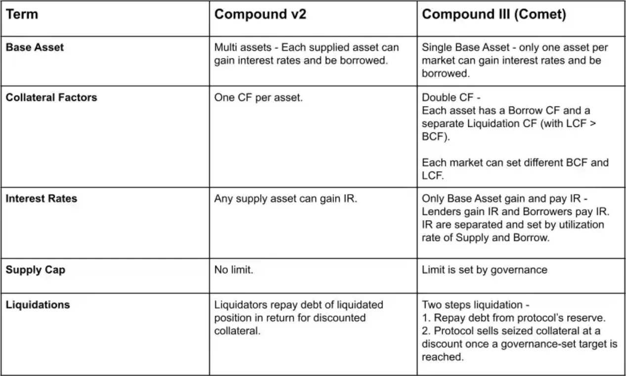 去中心化借貸的思考以及Compound簡介和11月資料狀況