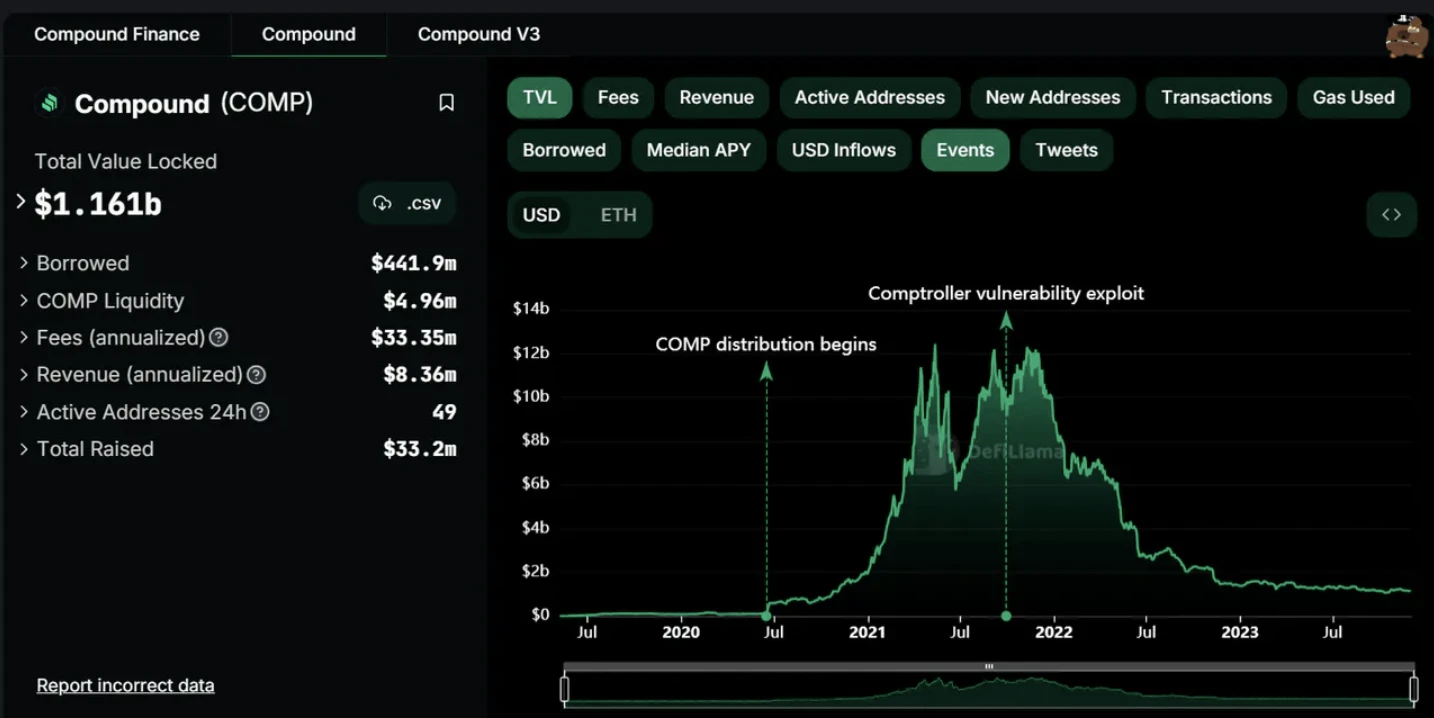 Thoughts on decentralized lending, introduction to Compound and November data