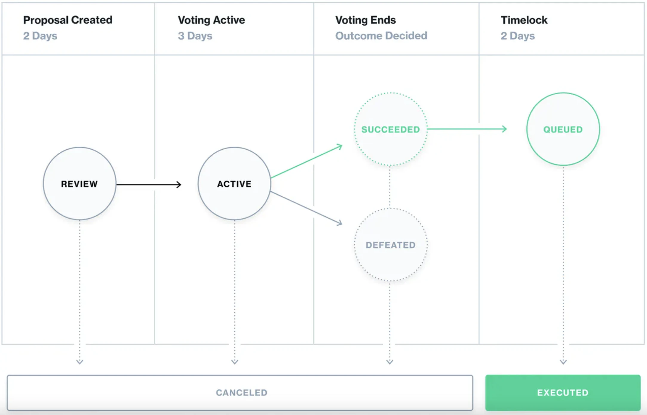 Thoughts on decentralized lending, introduction to Compound and November data