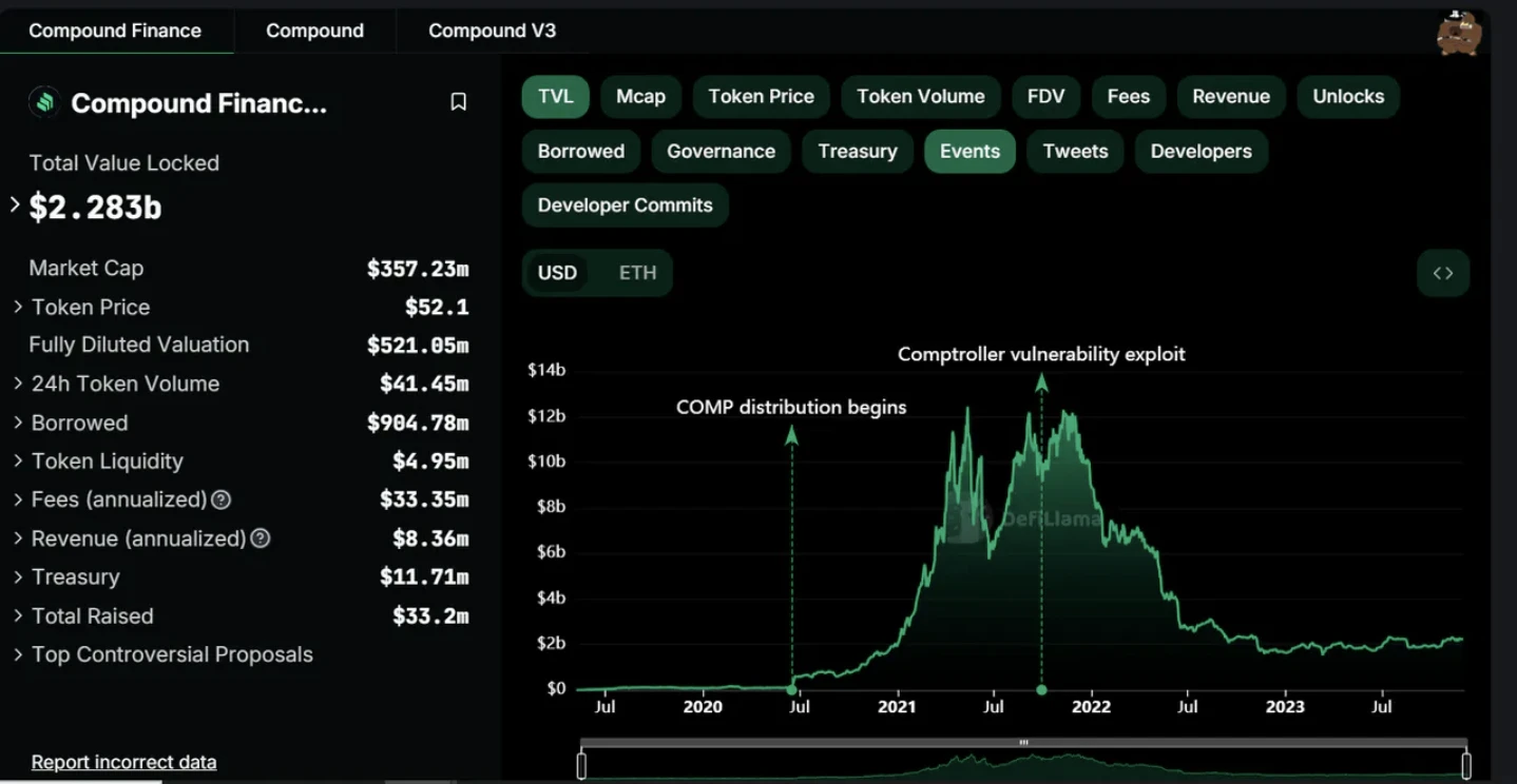 Thoughts on decentralized lending, introduction to Compound and November data