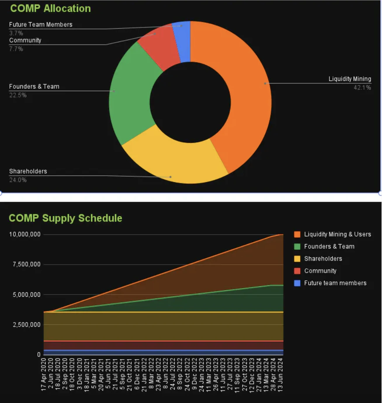 Thoughts on decentralized lending, introduction to Compound and November data