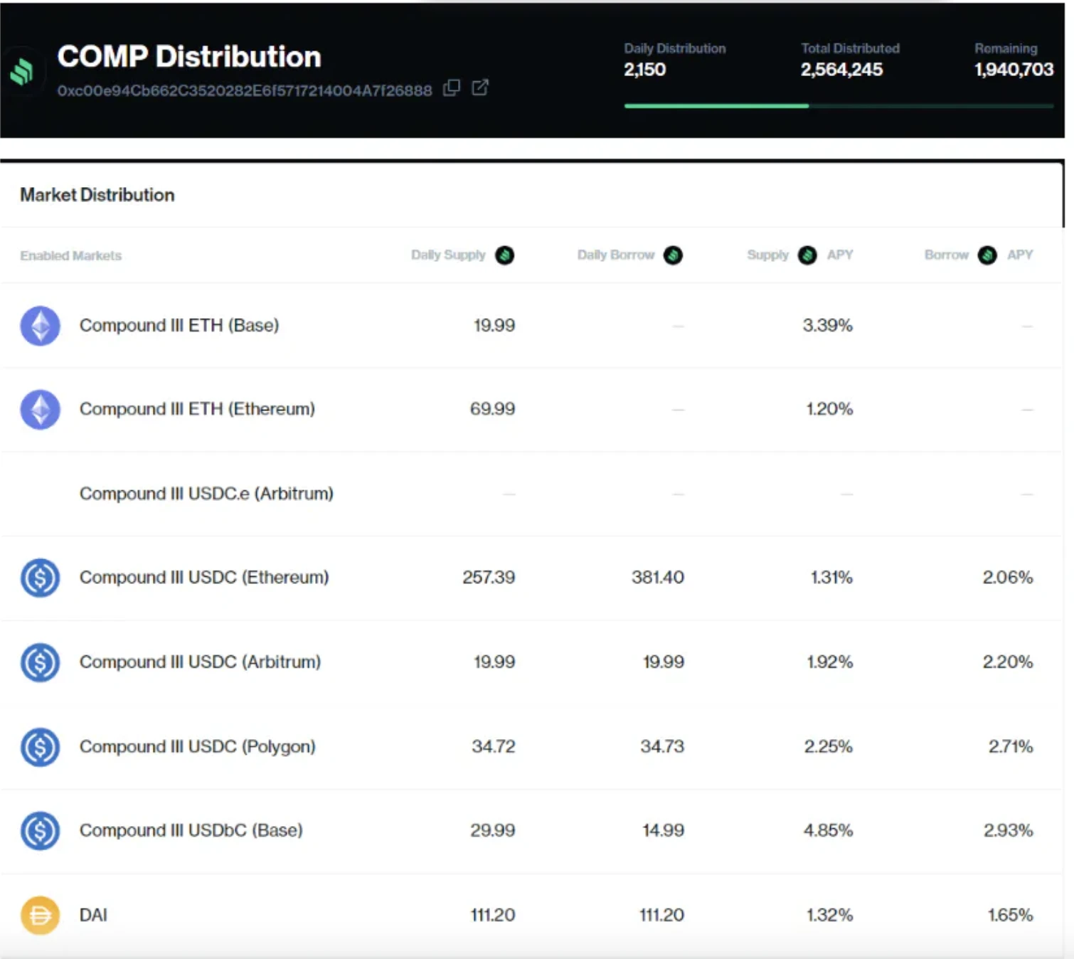 Thoughts on decentralized lending, introduction to Compound and November data