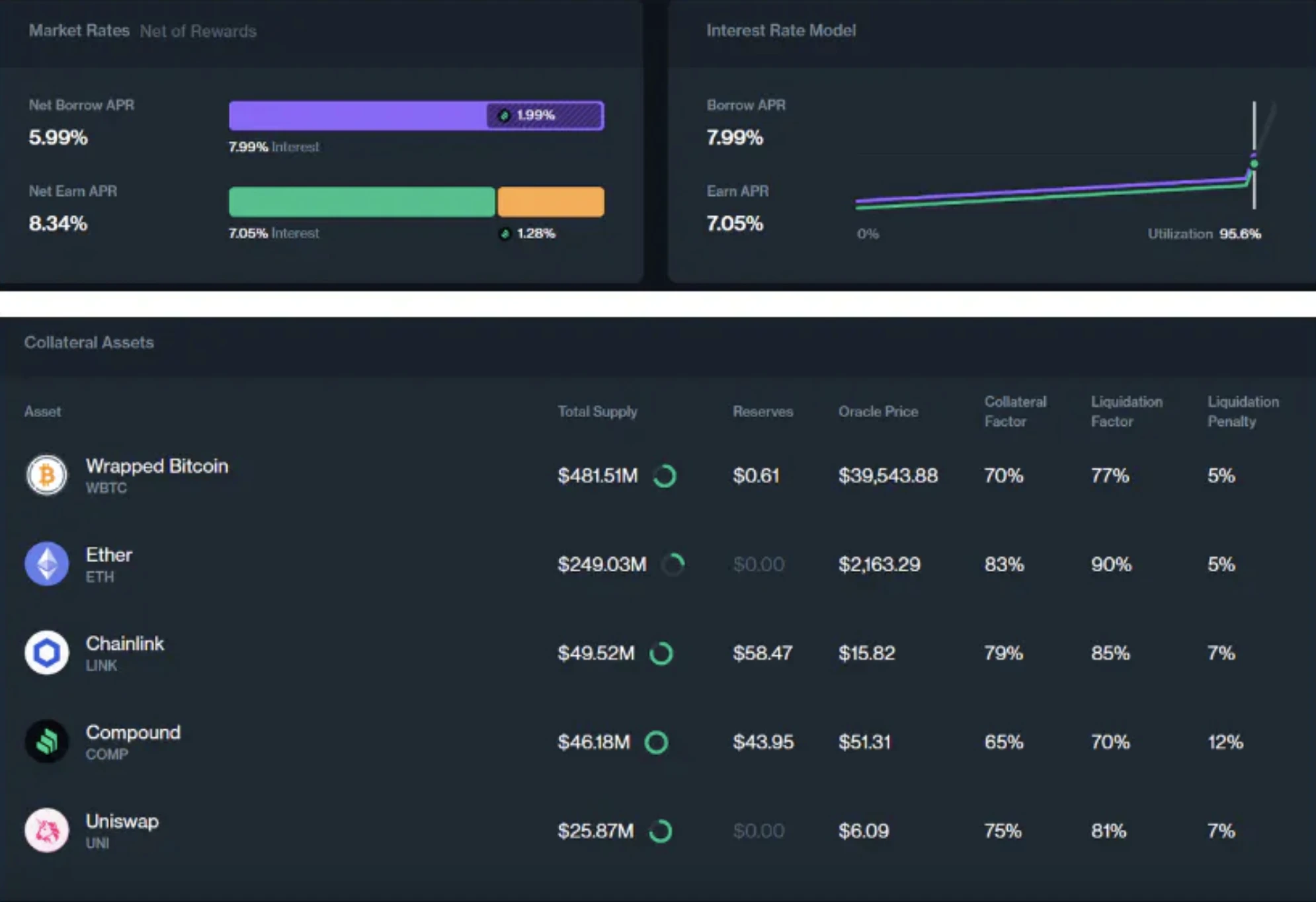 Thoughts on decentralized lending, introduction to Compound and November data