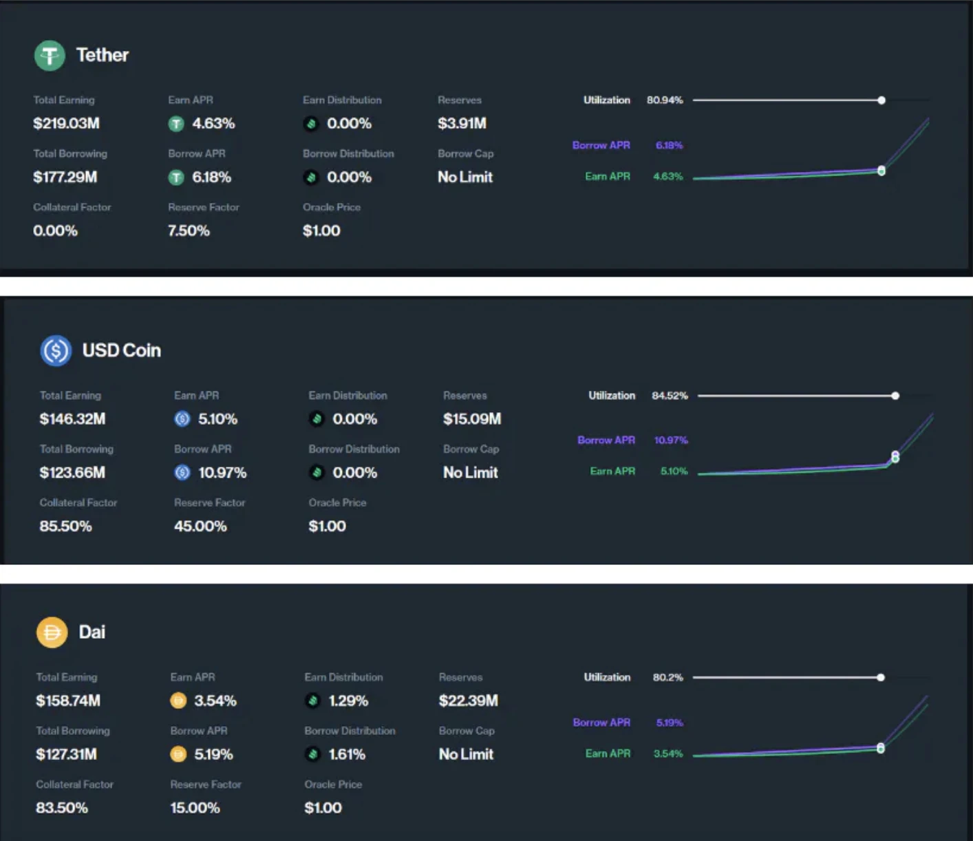 Thoughts on decentralized lending, introduction to Compound and November data