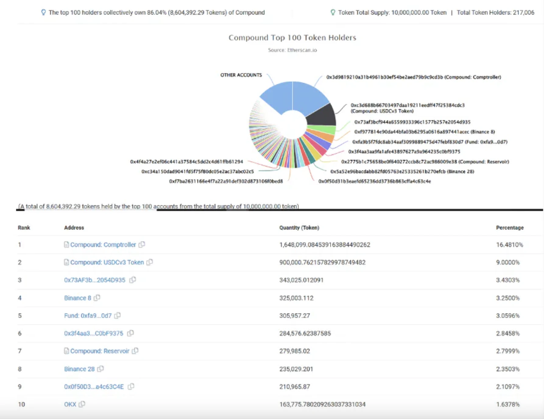 Thoughts on decentralized lending, introduction to Compound and November data