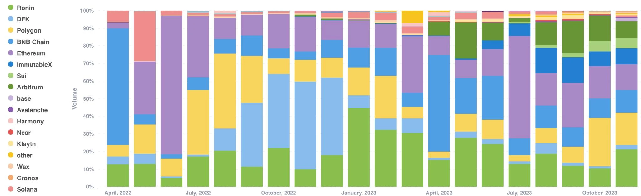 Public chain inventory in November: Solana recovers strongly, Blast rises rapidly, and the market value of Web3 games soars