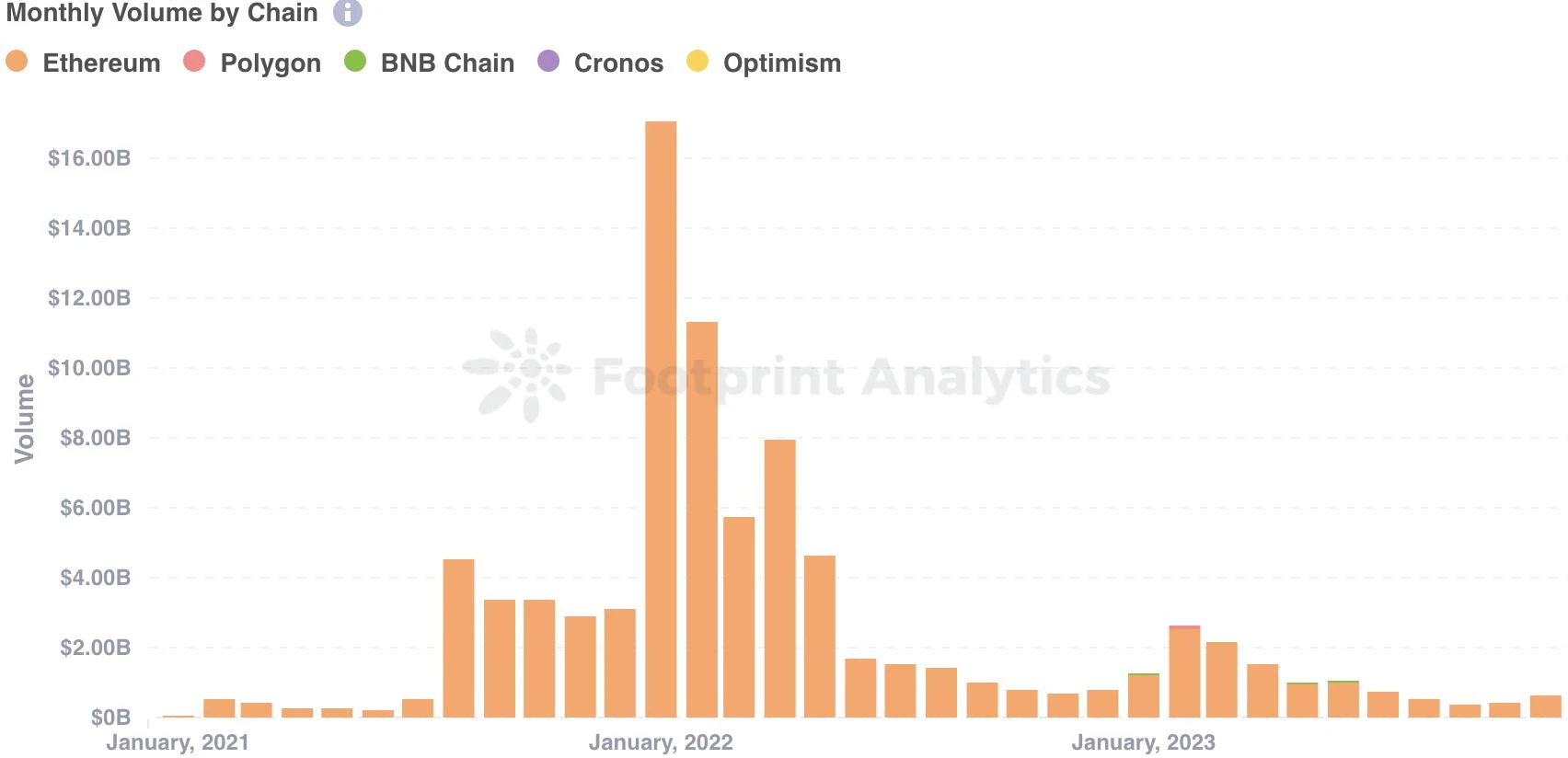 Public chain inventory in November: Solana recovers strongly, Blast rises rapidly, and the market value of Web3 games soars