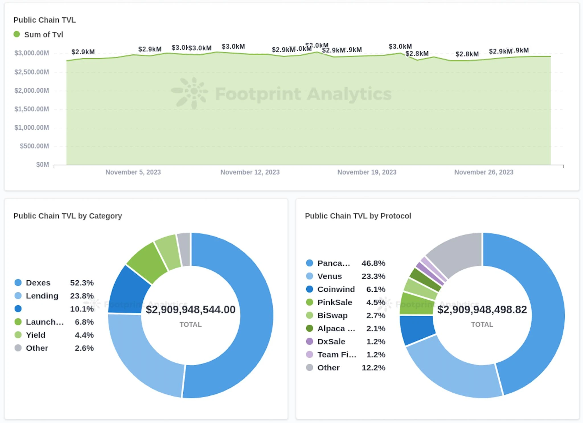 Public chain inventory in November: Solana recovers strongly, Blast rises rapidly, and the market value of Web3 games soars